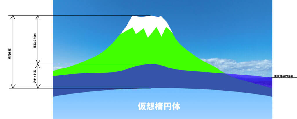 楕円体、ジオイド、標高の関係図